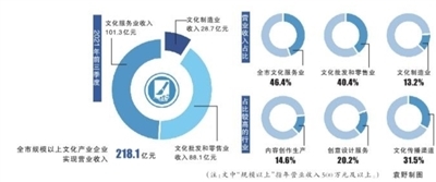 前三季度全市文化产业实现较快增长