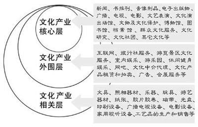 文化产业统计指标启用 文化GDP标准确立
