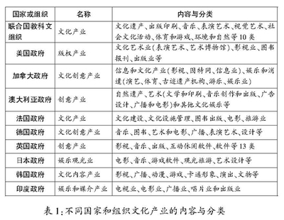 文化传播的主要分类