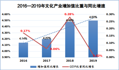 15年来我国文化产业增速首次触底，深层原因分析